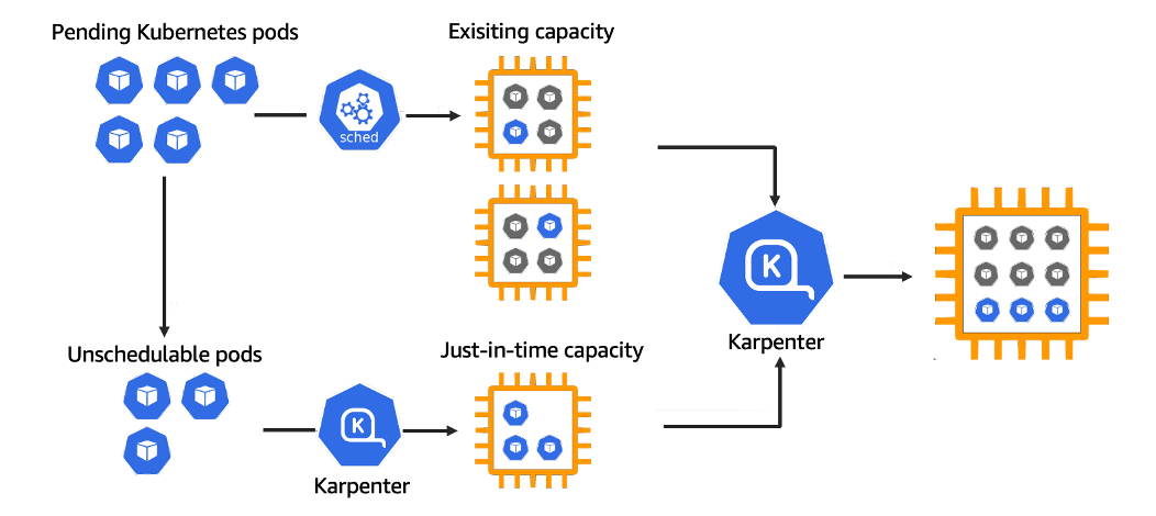 Install Karpenter an Existing EKS Cluster